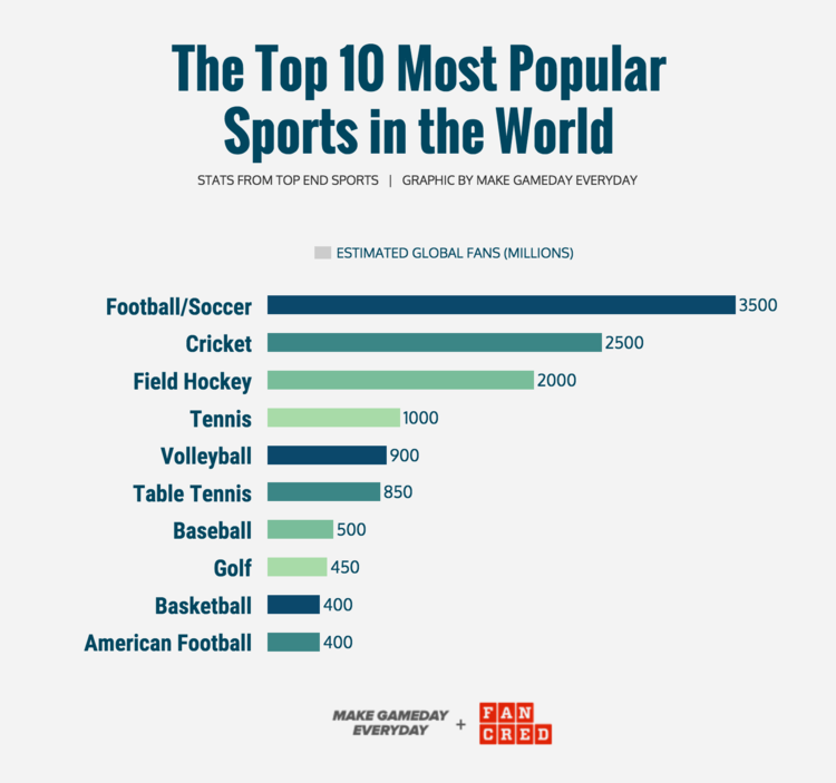 TOP 10 MOST POPULAR SPORTS IN THE WORLD BY PARTICIPATION ...